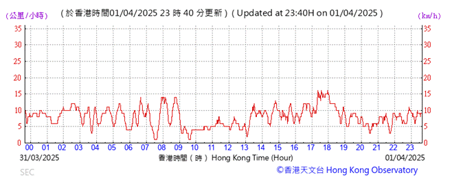 A graph showing the time
AI-generated content may be incorrect.